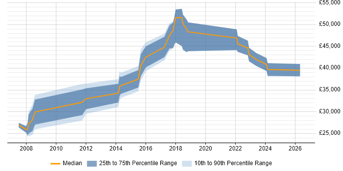 Salary distribution trend for jobs in Woking citing Scenario Testing