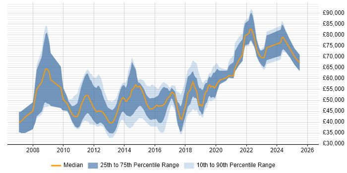 Salary distribution trend for jobs in Woking citing Scrum