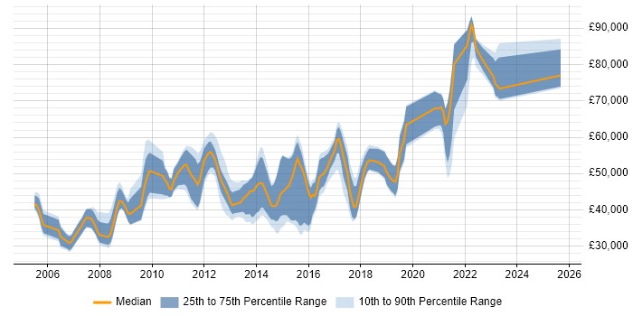 Salary distribution trend for jobs in Woking citing SDLC Salary distribution trend for jobs in Woking citing SDLC
