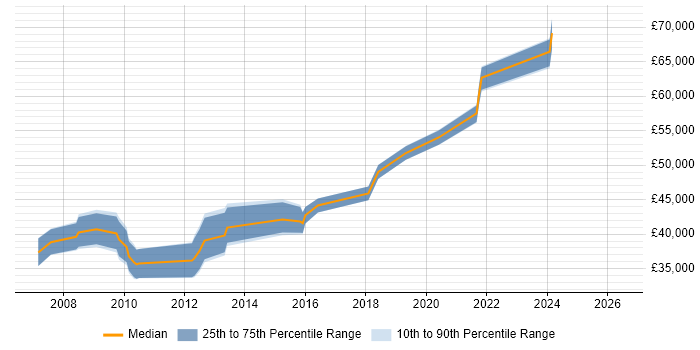 Salary distribution trend for Security Analyst job vacancies in Woking