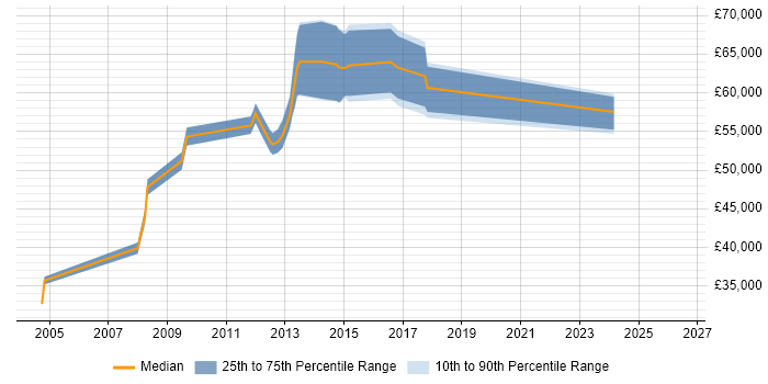 Salary distribution trend for Security Manager job vacancies in Woking