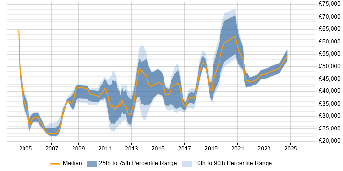 Salary distribution trend for jobs in Woking citing Self-Motivation