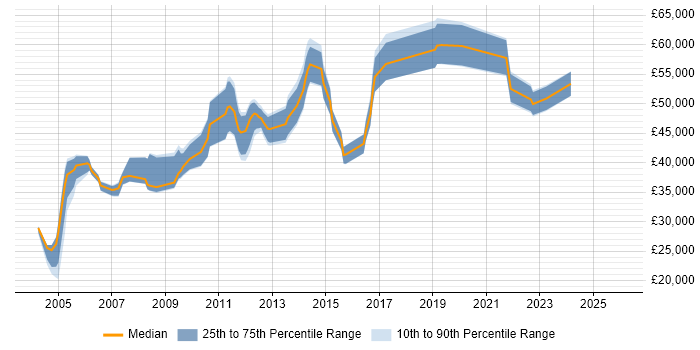 Salary distribution trend for Senior Analyst job vacancies in Woking
