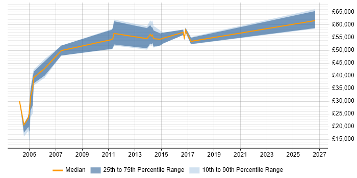 Salary distribution trend for Senior Business Analyst job vacancies in Woking