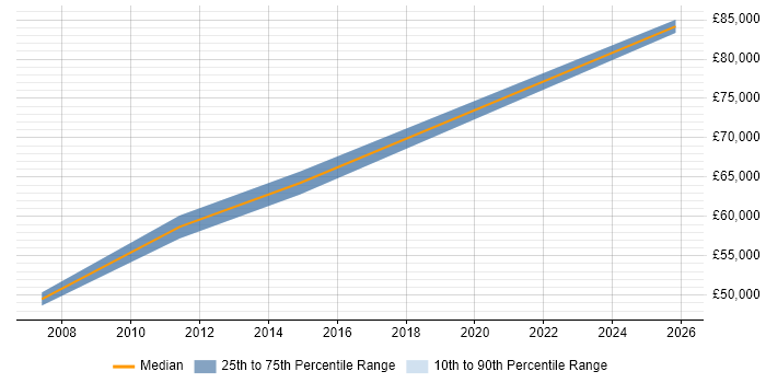 Salary distribution trend for Senior Business Manager job vacancies in Woking