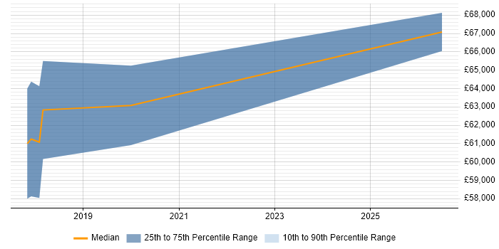 Salary distribution trend for Senior Data Engineer job vacancies in Woking