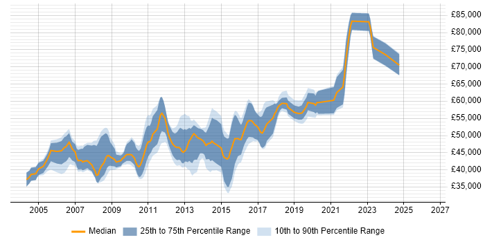 Salary distribution trend for Senior Developer job vacancies in Woking