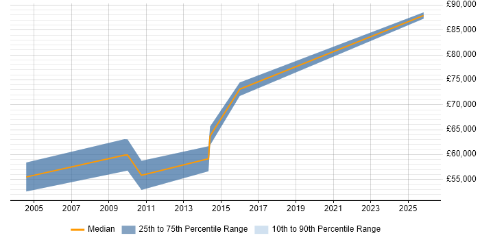 Salary distribution trend for Senior Development Manager job vacancies in Woking