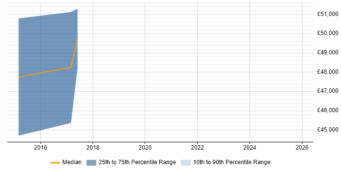 Salary distribution trend for Senior IT Engineer job vacancies in Woking