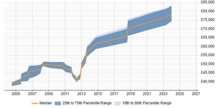 Salary distribution trend for Senior Java Developer job vacancies in Woking