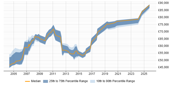 Salary distribution trend for Senior Manager job vacancies in Woking