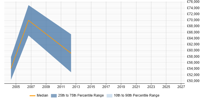 Salary distribution trend for Senior Sales Manager job vacancies in Woking