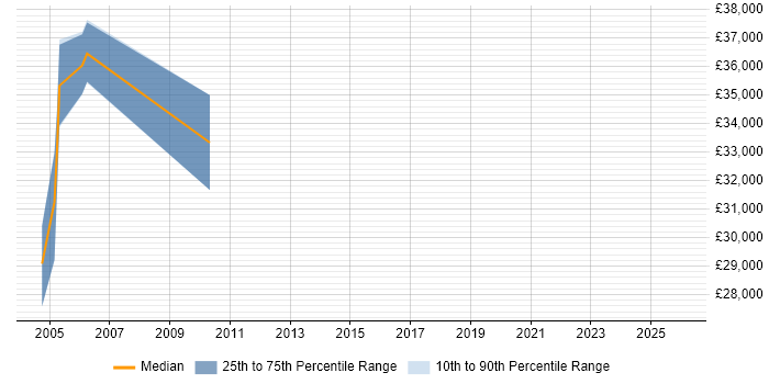 Salary distribution trend for Senior Support Analyst job vacancies in Woking