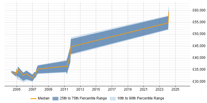 Salary distribution trend for Senior Support Engineer job vacancies in Woking
