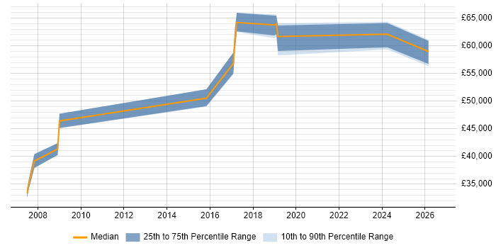 Salary distribution trend for Senior Systems Engineer job vacancies in Woking