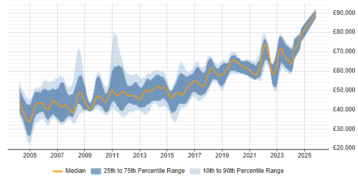 Salary distribution trend for Senior job vacancies in Woking
