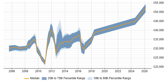 Salary distribution trend for jobs in Woking citing SEO
