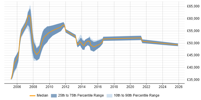 Salary distribution trend for Service Delivery Manager job vacancies in Woking