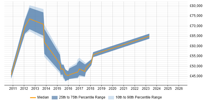 Salary distribution trend for jobs in Woking citing Service Design