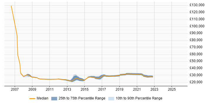 Salary distribution trend for Service Desk Analyst job vacancies in Woking