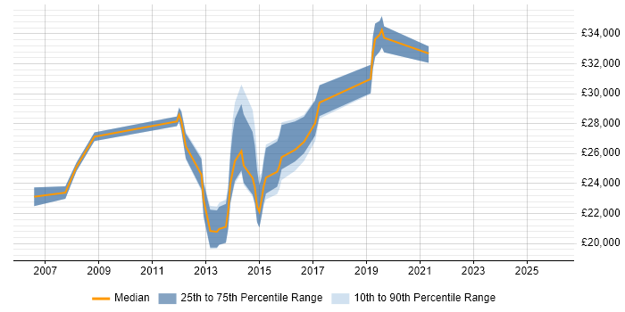 Salary distribution trend for Service Desk Engineer job vacancies in Woking