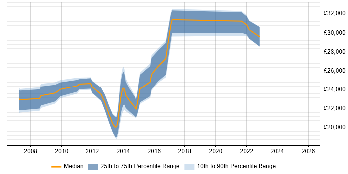 Salary distribution trend for Service Desk Support Analyst job vacancies in Woking