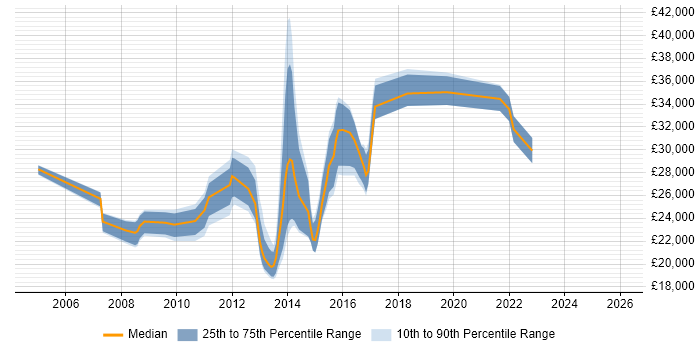 Salary distribution trend for Service Desk Support job vacancies in Woking