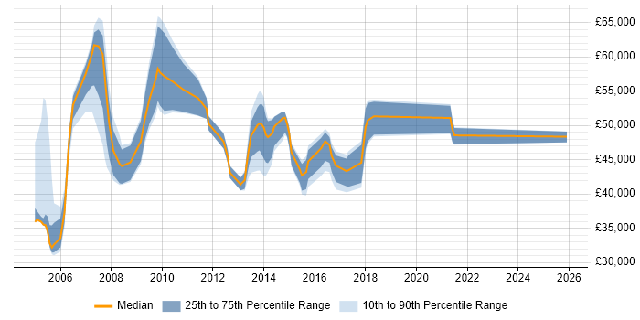 Salary distribution trend for Service Manager job vacancies in Woking