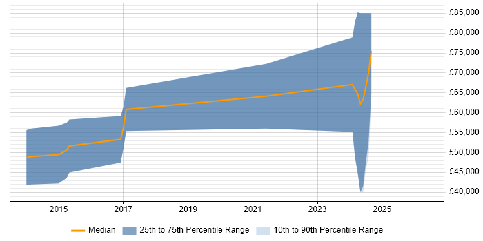 Salary distribution trend for jobs in Woking citing Signal Processing