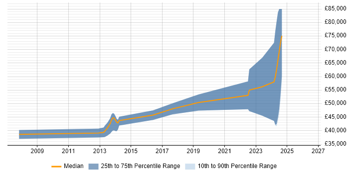 Salary distribution trend for jobs in Woking citing Simulink