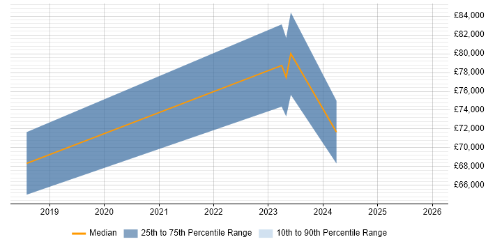 Salary distribution trend for jobs in Woking citing Site Reliability Engineering