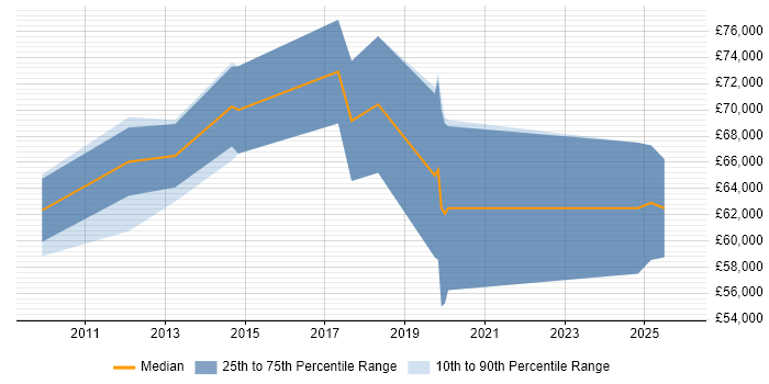 Salary distribution trend for jobs in Woking citing Six Sigma