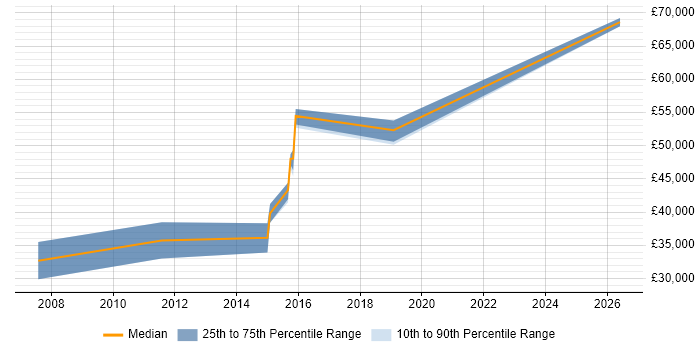 Salary distribution trend for jobs in Woking citing SNMP