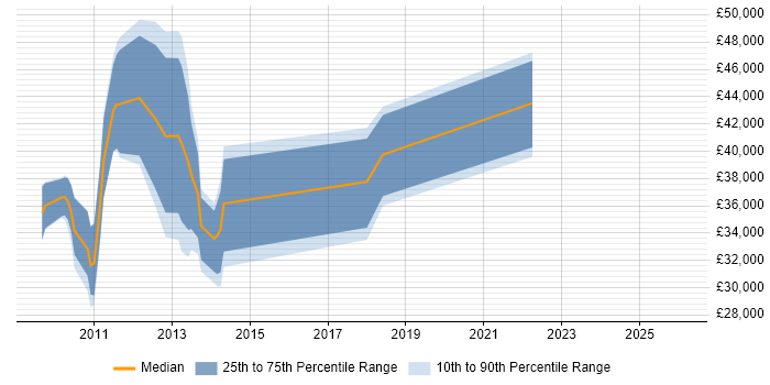 Salary distribution trend for jobs in Woking citing Social Media