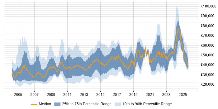 Salary distribution trend for jobs in Woking citing Social Skills
