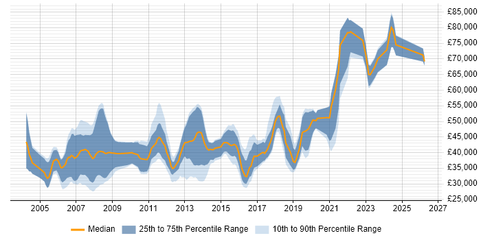 Salary distribution trend for Software Developer job vacancies in Woking