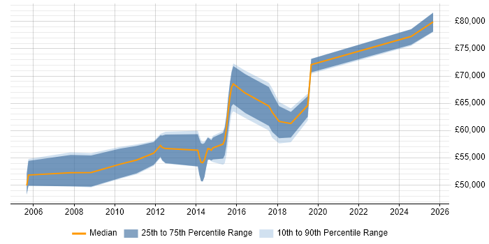 Salary distribution trend for Software Development Manager job vacancies in Woking Salary distribution trend for Software Development Manager job vacancies in Woking