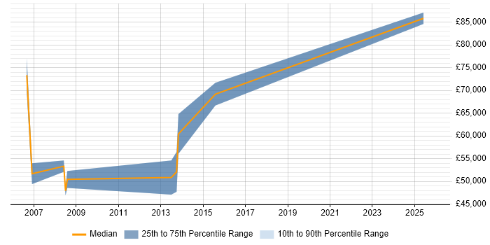 Salary distribution trend for Software Sales Manager job vacancies in Woking