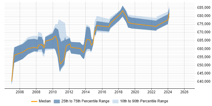 Salary distribution trend for Solutions Architect job vacancies in Woking