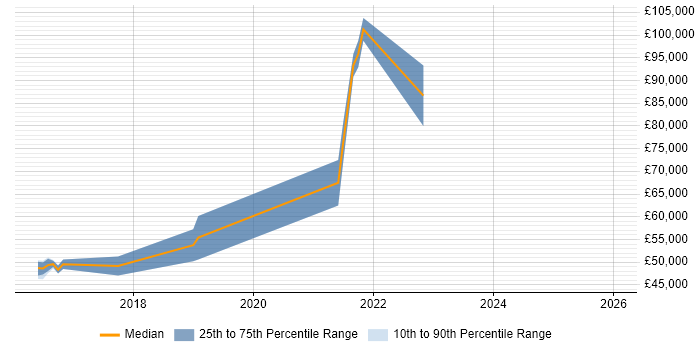 Salary distribution trend for jobs in Woking citing Spring Boot
