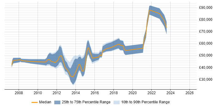 Salary distribution trend for jobs in Woking citing Spring