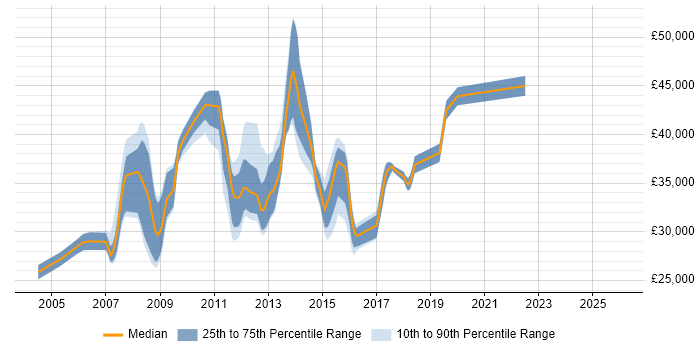 Salary distribution trend for SQL Analyst job vacancies in Woking