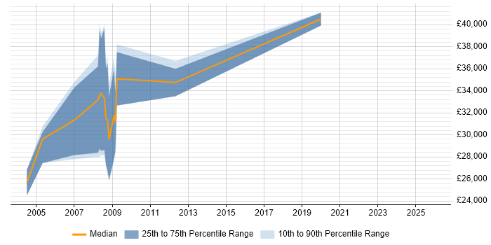 Salary distribution trend for SQL Data Analyst job vacancies in Woking