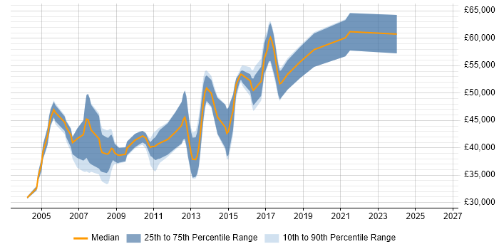 Salary distribution trend for SQL DBA job vacancies in Woking