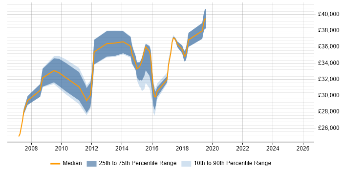 Salary distribution trend for SQL Support Analyst job vacancies in Woking