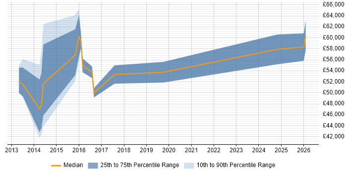 Salary distribution trend for jobs in Woking citing Stakeholder Engagement