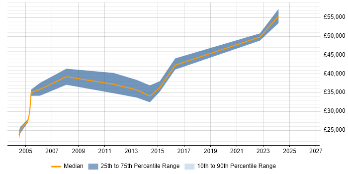 Salary distribution trend for jobs in Woking citing Statistical Analysis
