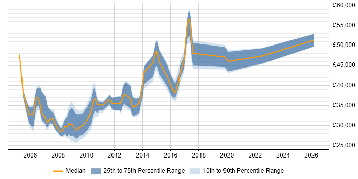 Salary distribution trend for Systems Administrator job vacancies in Woking