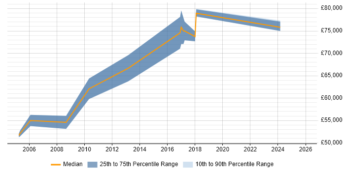 Salary distribution trend for Systems Architect job vacancies in Woking