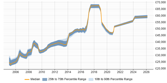Salary distribution trend for Systems Engineer job vacancies in Woking